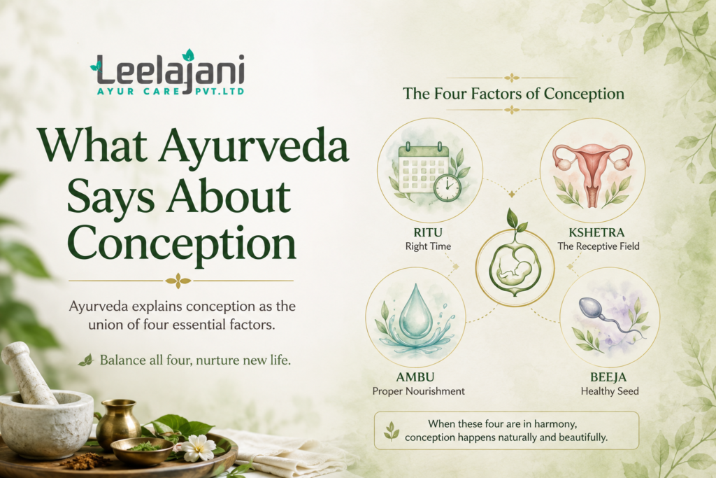 Infographic showing the four Ayurvedic factors of conception: Ritu, Kshetra, Ambu, and Beeja